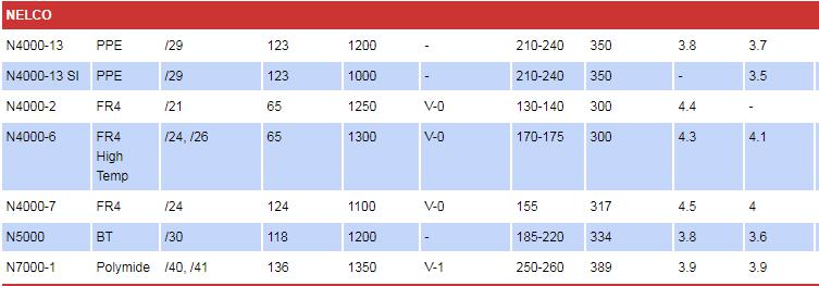 nelco LAMINATE MATERIAL INFORMATION