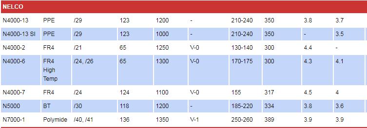 nelco LAMINATE MATERIAL INFORMATION